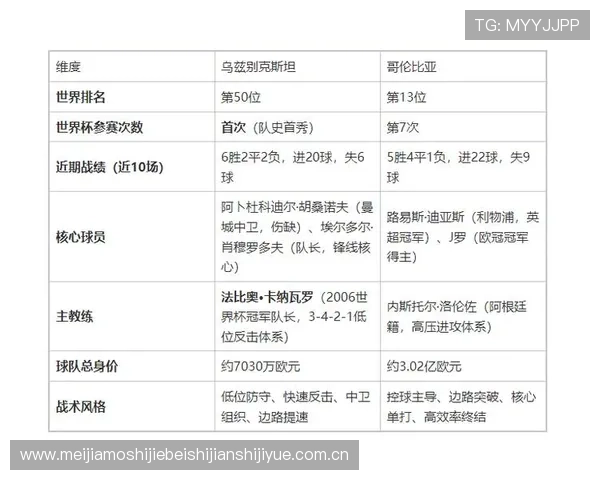 2026年世界杯乌兹别克斯坦与哥伦比亚比赛数据对比及比分预测详解